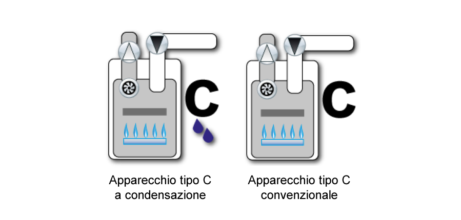 apparecchio tipo c