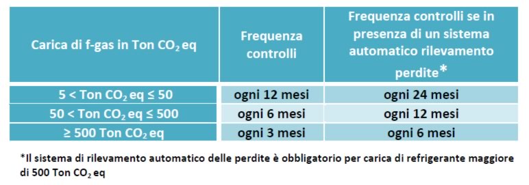 Obbligo Controllo Periodico Apparecchiatura F gas Gas IdroClimaTerm Obbligo Controllo Periodico Apparecchiatura F gas Gas IdroClimaTerm